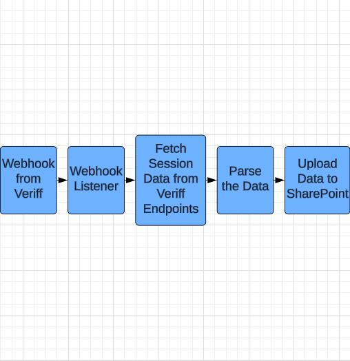 Veriff KYC Server flow diagram