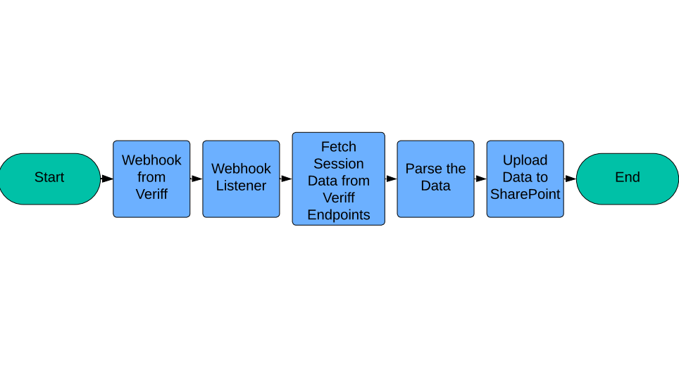Veriff KYC Server Screenshot 1